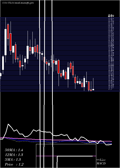  weekly chart TizianaLife