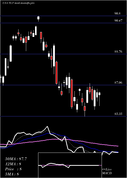 Daily chart Ishares20