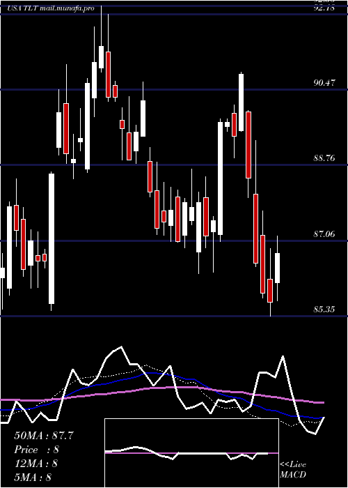  weekly chart Ishares20