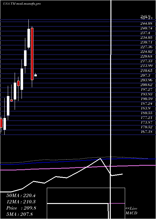  monthly chart ToyotaMotor
