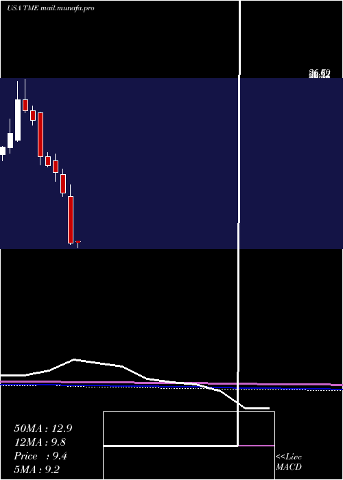  monthly chart TencentMusic