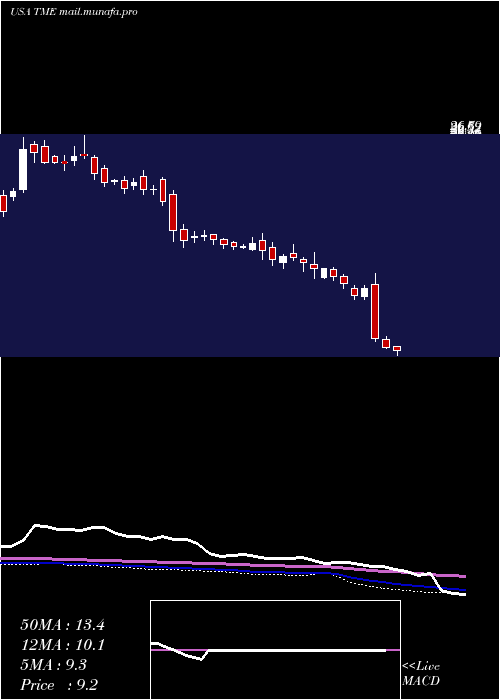  weekly chart TencentMusic
