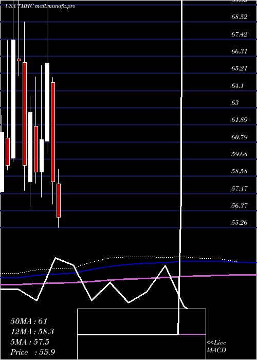  monthly chart TaylorMorrison