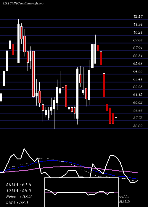  weekly chart TaylorMorrison