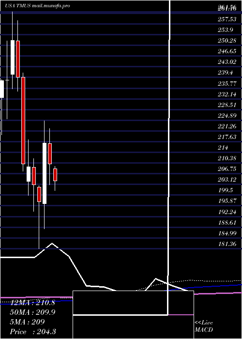  monthly chart TMobile