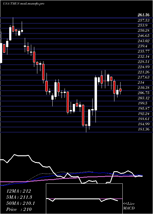  weekly chart TMobile