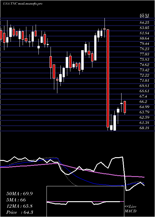  weekly chart TennantCompany
