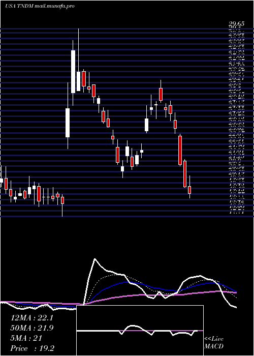  Daily chart TandemDiabetes