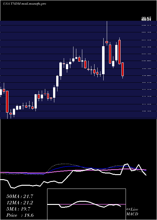  weekly chart TandemDiabetes