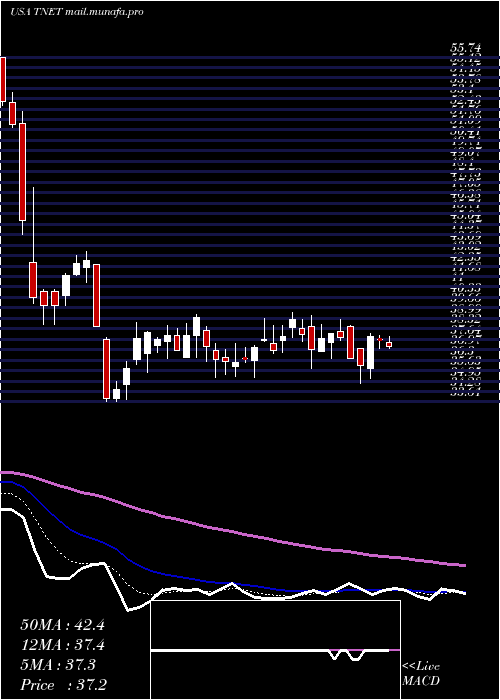  Daily chart TrinetGroup