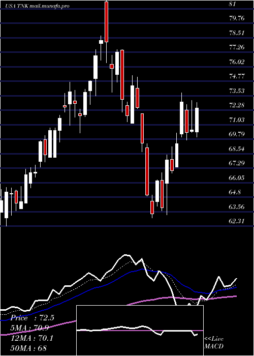 Daily chart TeekayTankers