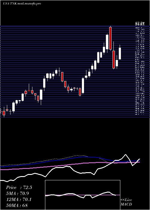  weekly chart TeekayTankers