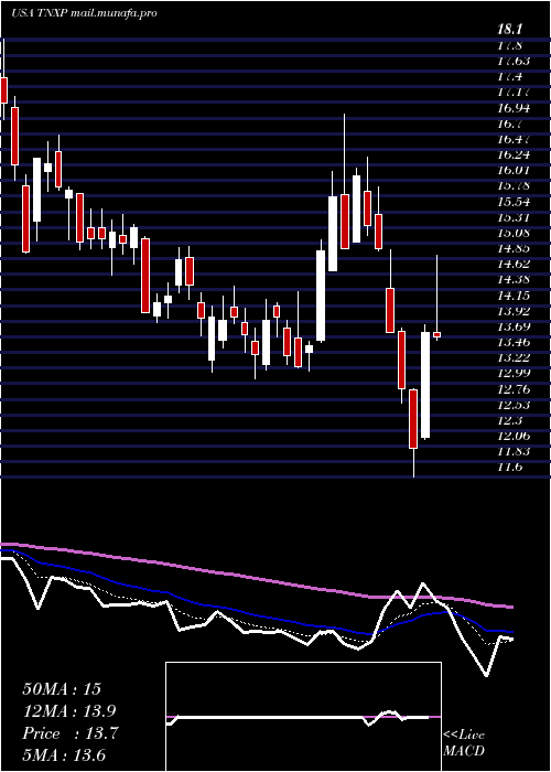  Daily chart TonixPharmaceuticals