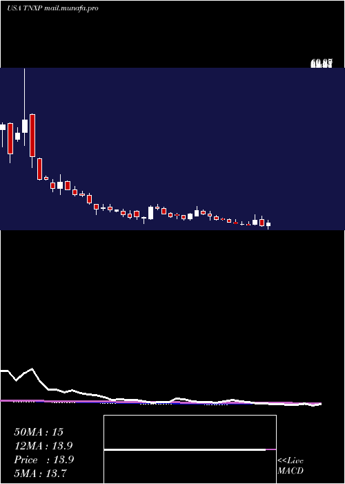  weekly chart TonixPharmaceuticals