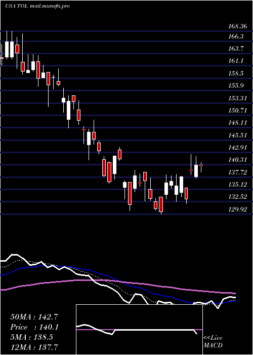  Daily chart TollBrothers