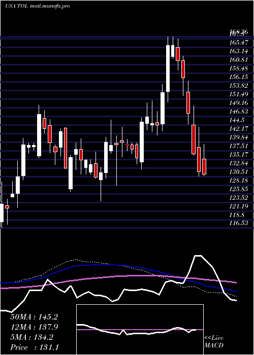  weekly chart TollBrothers