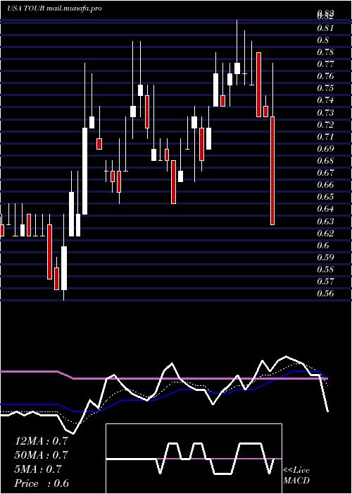  Daily chart TuniuCorporation