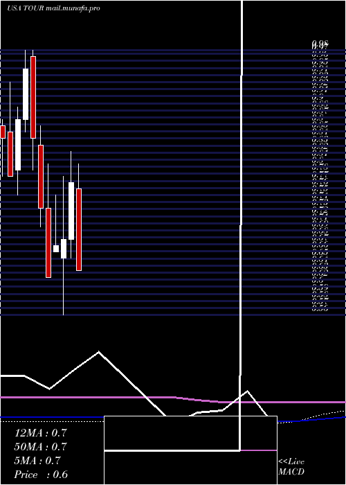  monthly chart TuniuCorporation