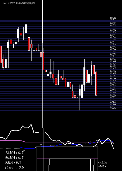  weekly chart TuniuCorporation