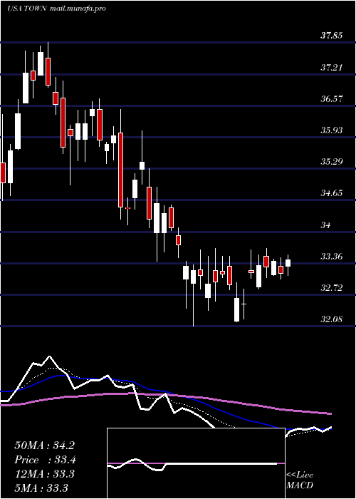  Daily chart TowneBank