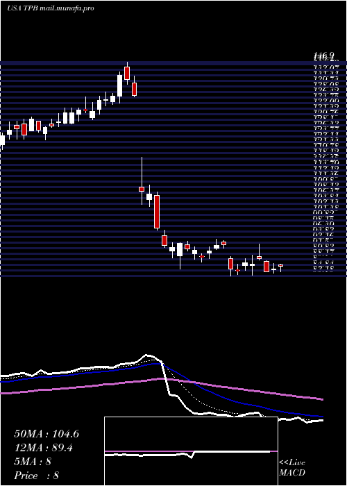  Daily chart TurningPoint