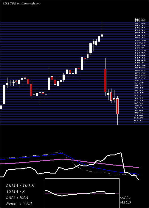  weekly chart TurningPoint