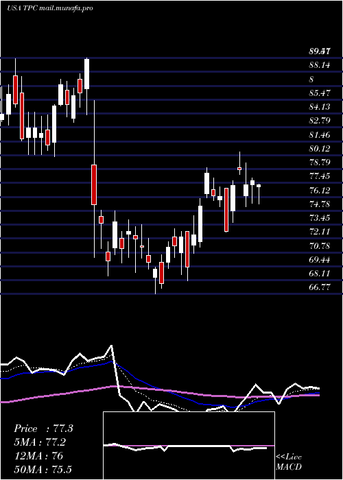  Daily chart TutorPerini