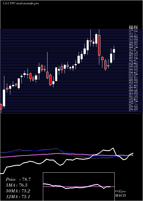 weekly chart TutorPerini