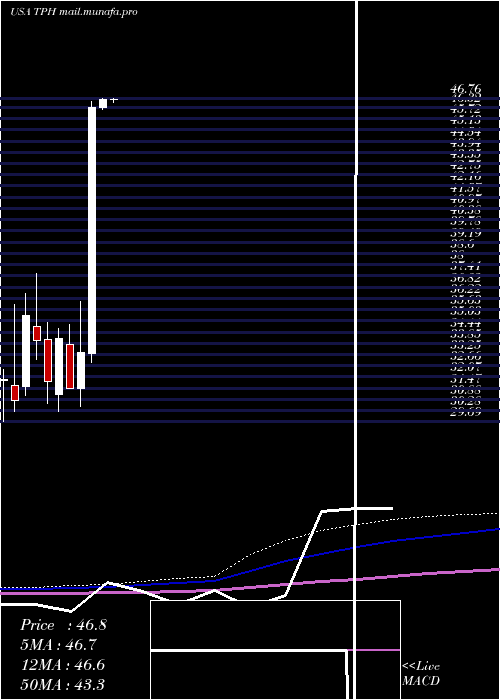  monthly chart TriPointe