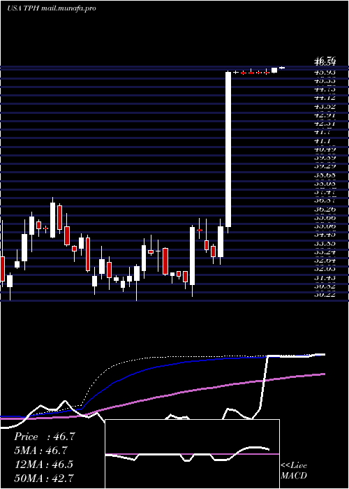  weekly chart TriPointe