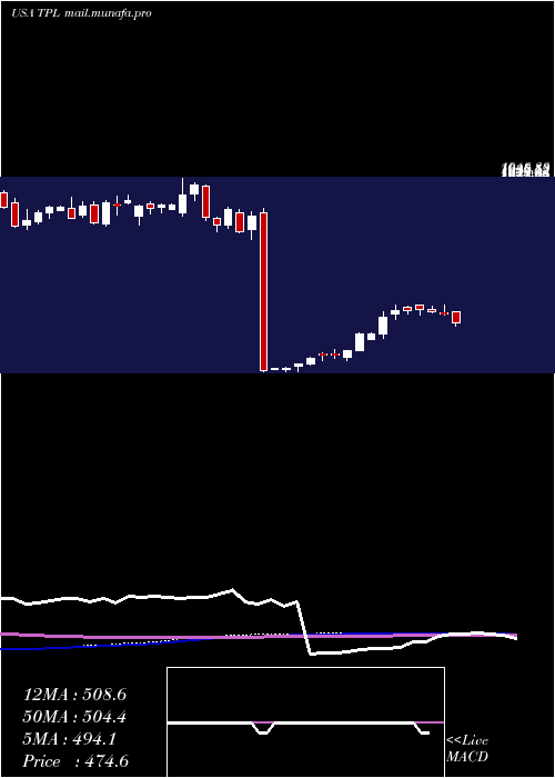  weekly chart TexasPacific