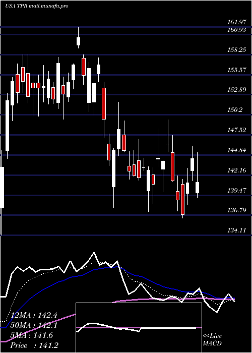  Daily chart TapestryInc
