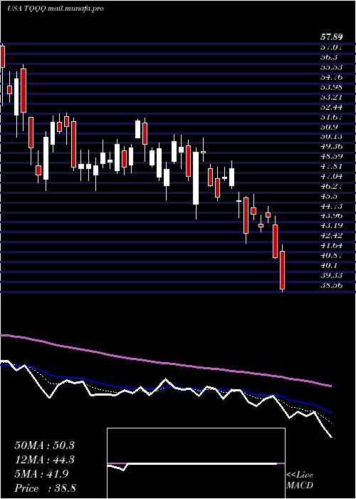  Daily chart ProsharesUltrapro