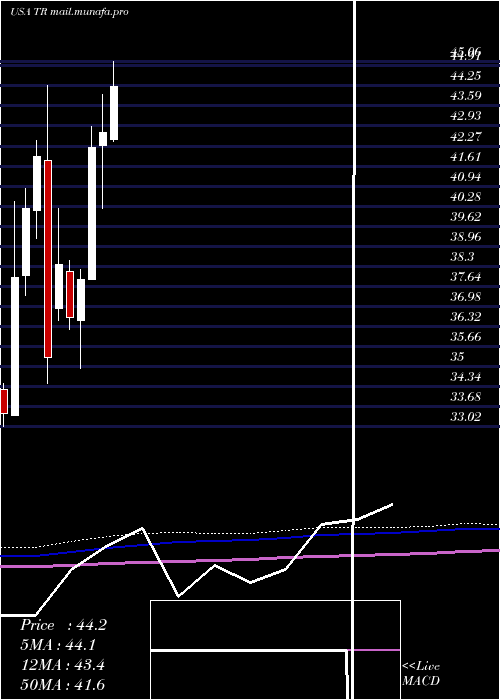  monthly chart TootsieRoll
