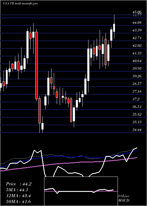  weekly chart TootsieRoll