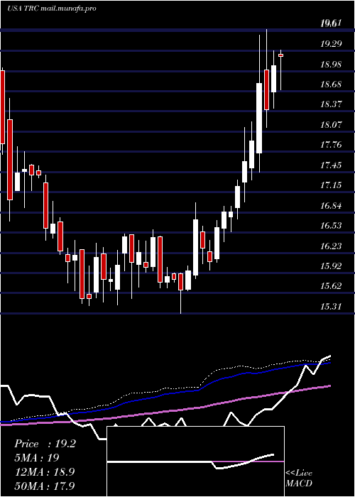  weekly chart TejonRanch