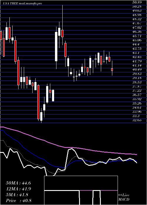  Daily chart LendingtreeInc