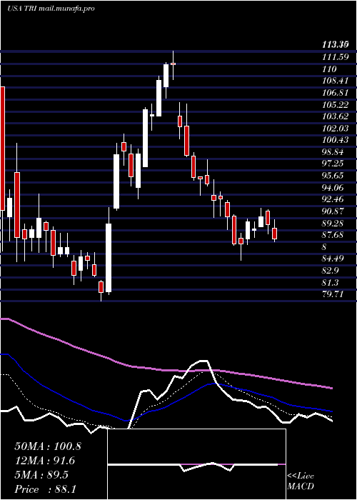  Daily chart ThomsonReuters