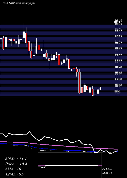  weekly chart TripadvisorInc