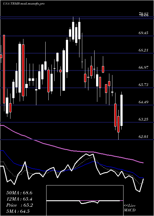  Daily chart TrimbleInc