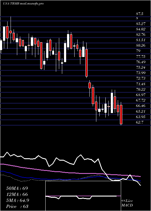  weekly chart TrimbleInc