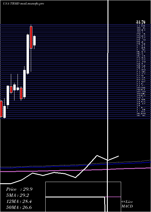  monthly chart TormPlc