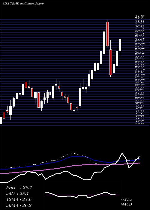  weekly chart TormPlc