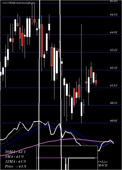  Daily chart TrustmarkCorporation