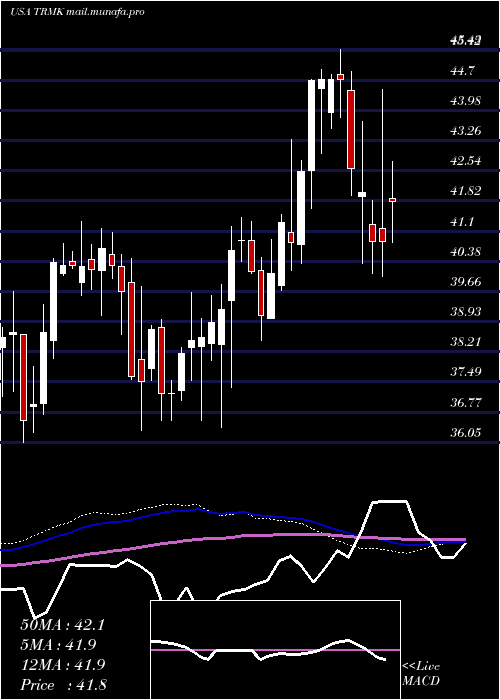  weekly chart TrustmarkCorporation
