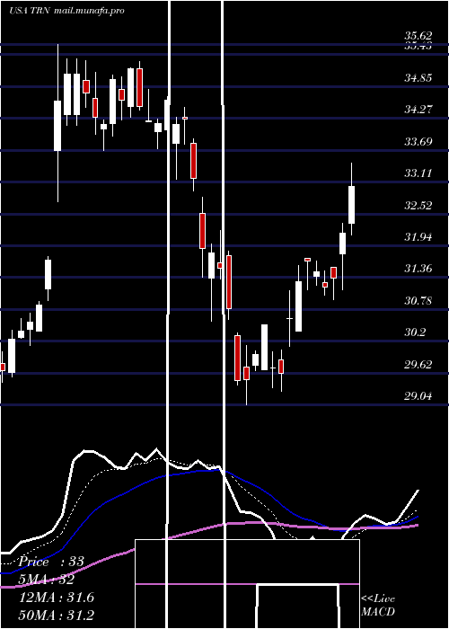 Daily chart TrinityIndustries