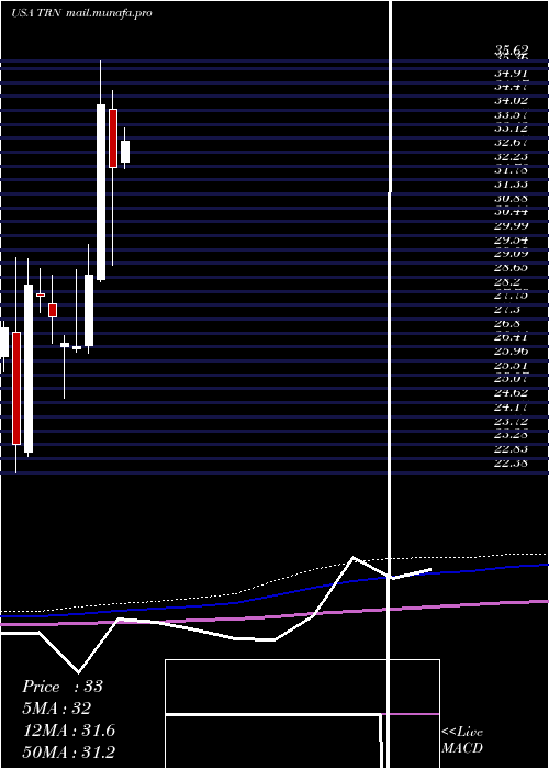  monthly chart TrinityIndustries