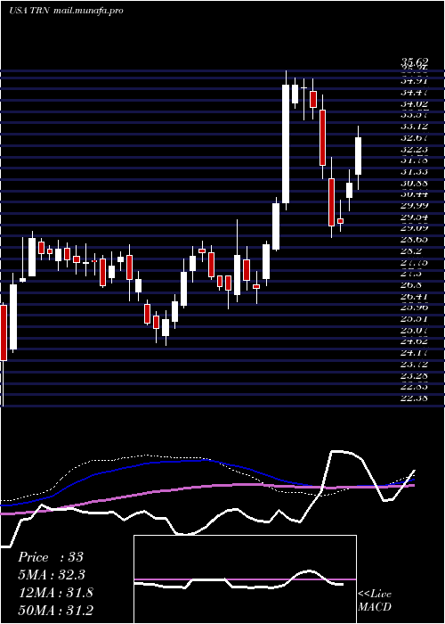  weekly chart TrinityIndustries