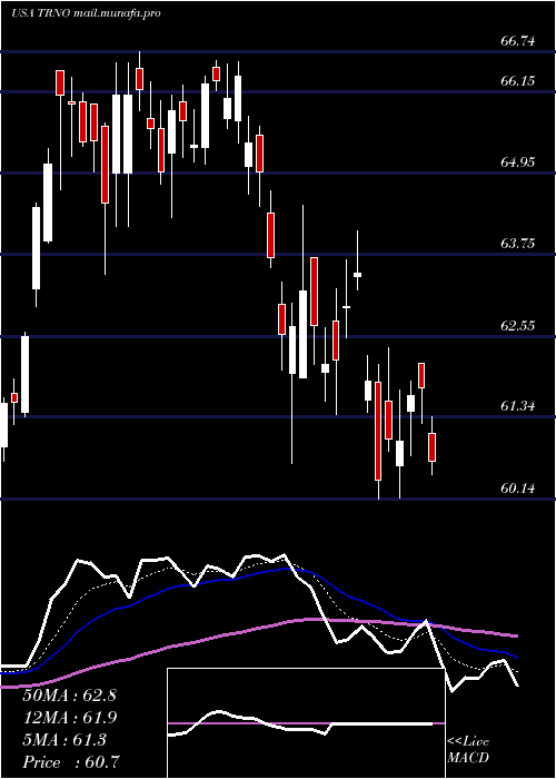  Daily chart TerrenoRealty