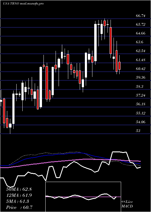  weekly chart TerrenoRealty